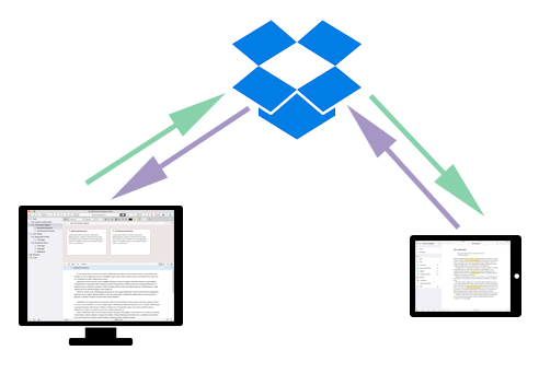 Diagram showing Dropbox as the intermediary between devices